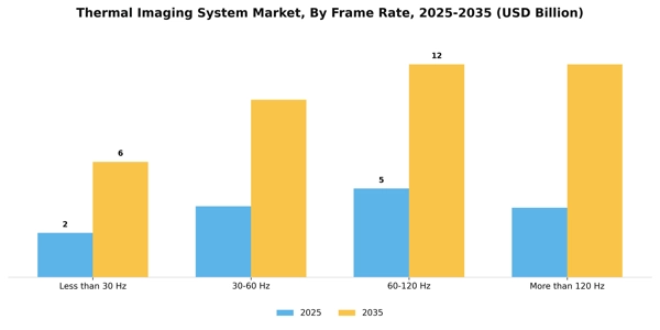 Thermal Imaging System Market Segment Image 2