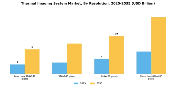 Thermal Imaging System Market Segment Image 3