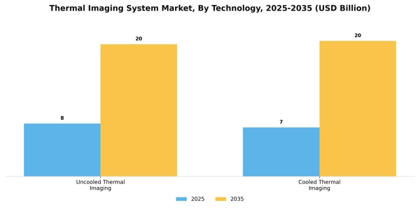 Thermal Imaging System Market Segment Image 4
