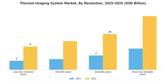 Thermal Imaging System Market Segment Image 3