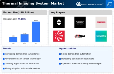 Thermal Imaging System Market Infographic