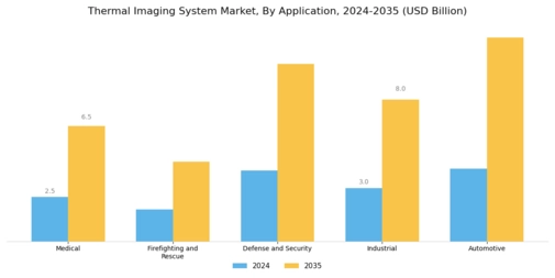 Thermal Imaging System Market Segment Image 0