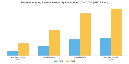 Thermal Imaging System Market Segment Image 3