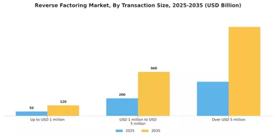 Reverse Factoring Market Segment Image 3
