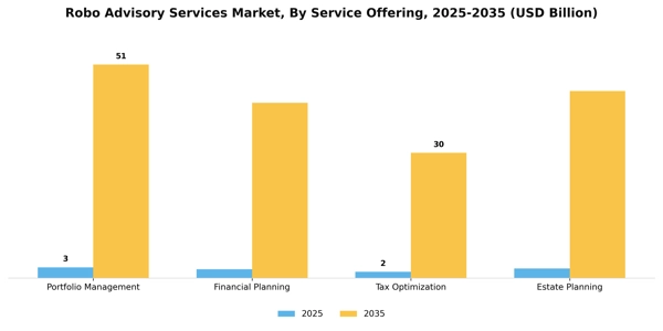 Robo Advisory Services Market Segment Image 2