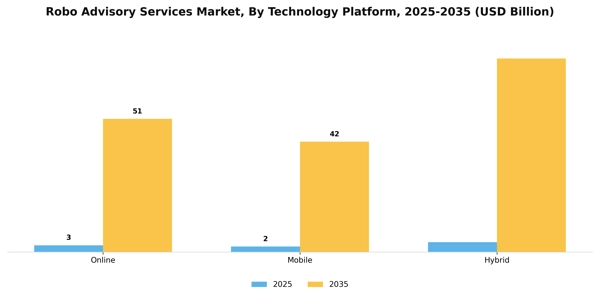 Robo Advisory Services Market Segment Image 4