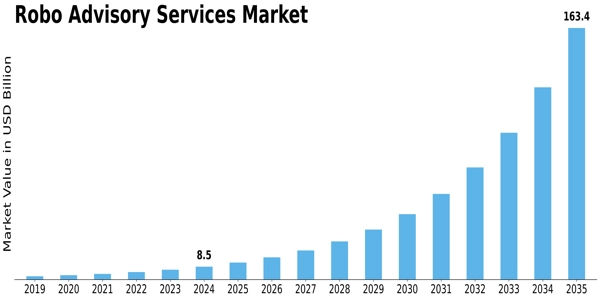 Robo Advisory Services Market Size