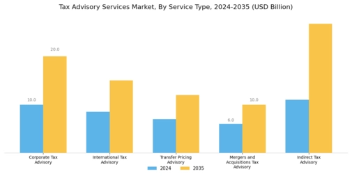 Tax Advisory Services Market Segment Image 0