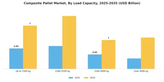 Composite Pallet Market Segment Image 3
