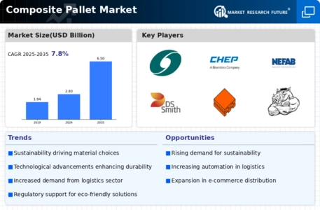 Composite Pallet Market Infographic