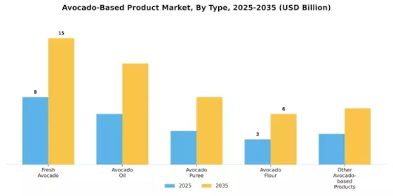 Avocado-Based Product Market Segment Image 0