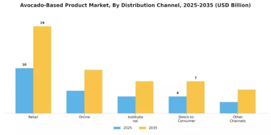 Avocado-Based Product Market Segment Image 2