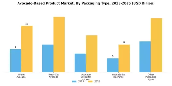 Avocado-Based Product Market Segment Image 3