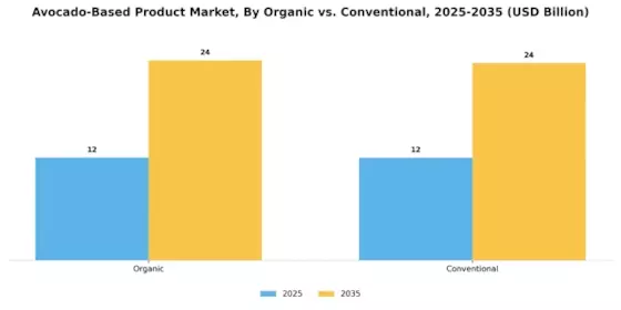 Avocado-Based Product Market Segment Image 4
