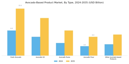 Avocado-Based Product Market Segment Image 0