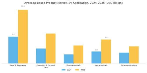 Avocado-Based Product Market Segment Image 1