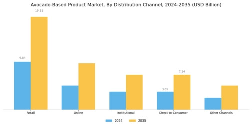 Avocado-Based Product Market Segment Image 2