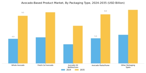 Avocado-Based Product Market Segment Image 3
