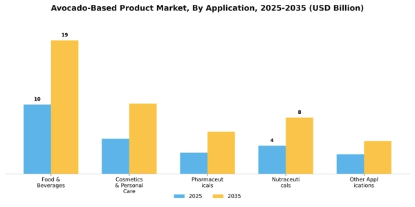 Avocado-Based Product Market Segment Image 0