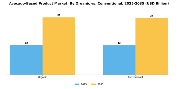 Avocado-Based Product Market Segment Image 2
