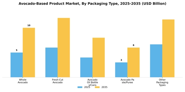 Avocado-Based Product Market Segment Image 3