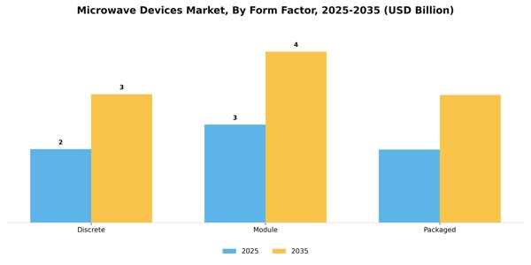 Microwave Devices Market Segment Image 1