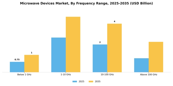 Microwave Devices Market Segment Image 2