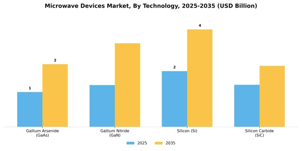 Microwave Devices Market Segment Image 4