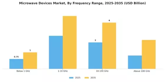 Microwave Devices Market Segment Image 0