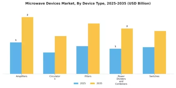 Microwave Devices Market Segment Image 1