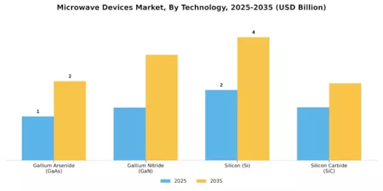 Microwave Devices Market Segment Image 2