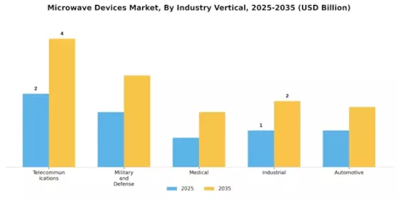 Microwave Devices Market Segment Image 3