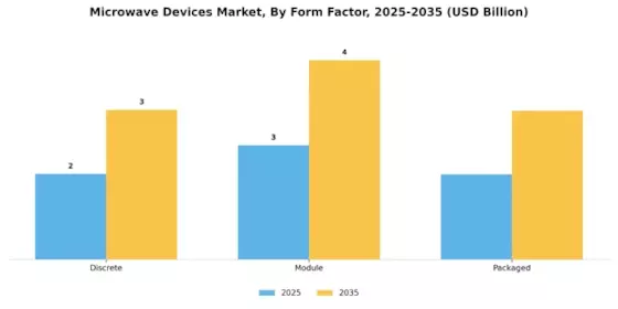 Microwave Devices Market Segment Image 4