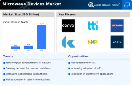 Microwave Devices Market Infographic