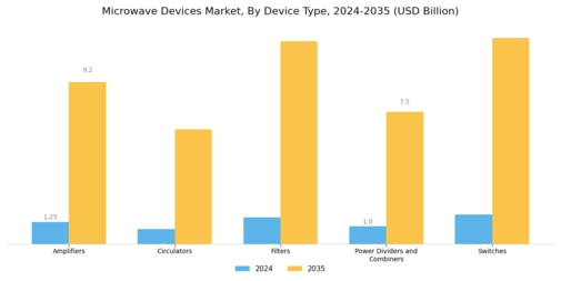 Microwave Devices Market Segment Image 1