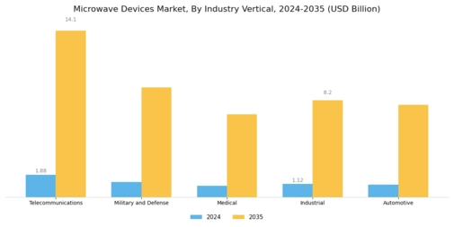 Microwave Devices Market Segment Image 3