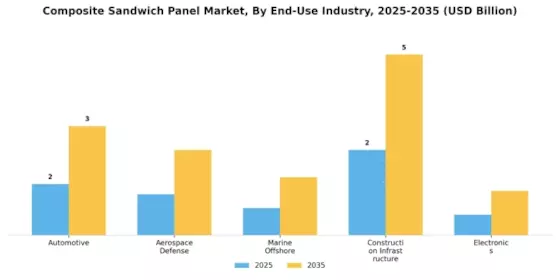 Composite Sandwich Panel Market Segment Image 2