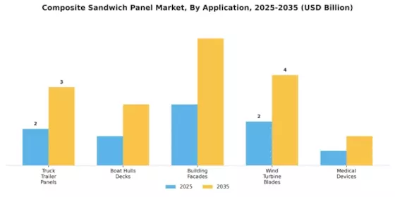 Composite Sandwich Panel Market Segment Image 3