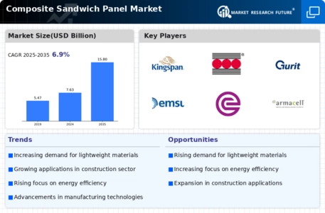 Composite Sandwich Panel Market Infographic