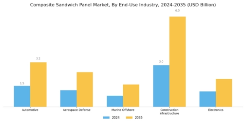 Composite Sandwich Panel Market Segment Image 2