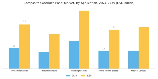 Composite Sandwich Panel Market Segment Image 3