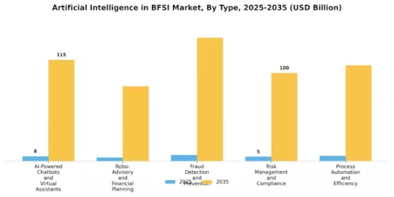 Artificial Intelligence In Bfsi Market Segment Image 0