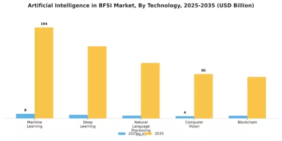 Artificial Intelligence In Bfsi Market Segment Image 3
