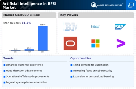 Artificial Intelligence In Bfsi Market Infographic