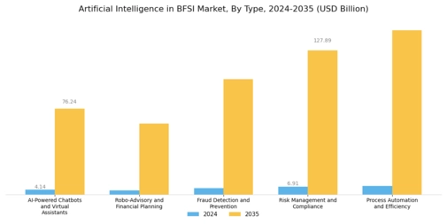 Artificial Intelligence In Bfsi Market Segment Image 0