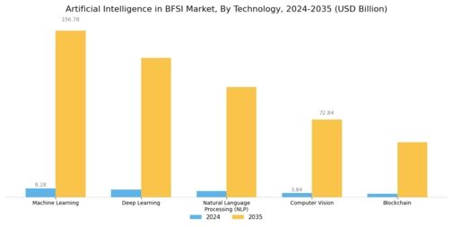 Artificial Intelligence In Bfsi Market Segment Image 3