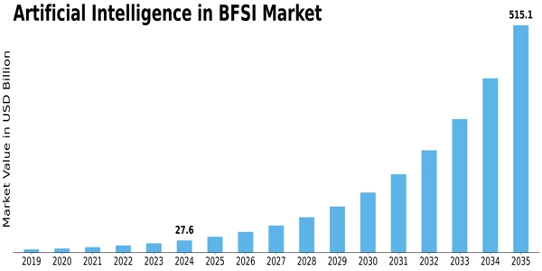 Artificial Intelligence In Bfsi Market Size