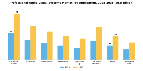 Professional Audio Visual Systems Market Segment Image 0