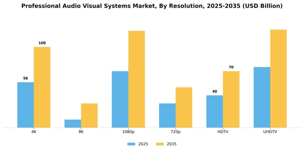 Professional Audio Visual Systems Market Segment Image 2