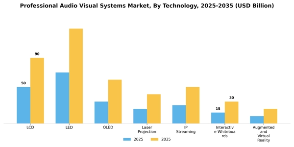 Professional Audio Visual Systems Market Segment Image 3